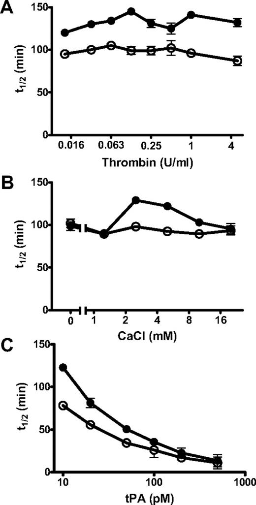 Figure 5. Different parameters affect the ability of polyP to modulate lysis. Fibrin clots were formed from fibrinogen (2.4μM), plasminogen (0.24μM), and tPA in the absence (○) and presence (●) of polyP65 (325μM) by adding thrombin and CaCl2 (A). The concentration of thrombin used to induce clotting was varied from 0.016 U/mL to 5 U/mL with constant CaCl2 (5mM) and tPA (20pM) concentrations. (B) The concentration of CaCl2 was varied from 0 to 20mM in the presence of constant thrombin (0.25 U/mL) and tPA (20pM) concentrations. (C) The tPA concentration was varied from 10 to 500pM in the presence of constant thrombin (0.25U/mL) and CaCl2 (5mM) concentrations. All the results are expressed as the mean ± SEM time to 50% lysis (n = 4).