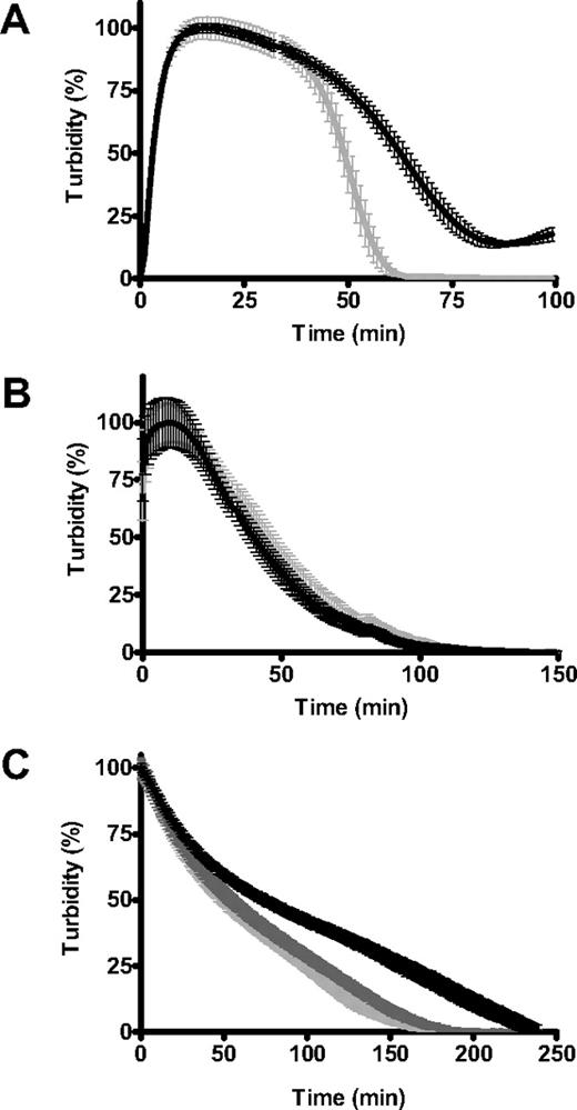 Figure 6. PolyP only affects lysis if present during polymerization of fibrinogen. (A) Fibrin clots were formed from fibrinogen (2.4μM), plasminogen (0.24μM), and tPA (20pM) in the absence (gray line) and presence (black line) of polyP65 (325μM) by adding atroxin (10 μg/mL) and CaCl2 (5mM; n = 4). (B) Soluble fibrin was repolymerized in the presence of plasminogen (0.24μM) and tPA (20pM) in the absence (gray line) and presence (black line) of polyP 65 (325μM; n = 5). (C) Clots were generated with purified fibrinogen clotted with (black line) and without (pale gray line) polyP65 (325μM). Clots were incubated for 30 minutes at 37°C before overlaying with a mixture of plasminogen (0.55μM) and tPA (10nM) with (dark gray line) and without polyP65 (325μM; n = 8). Results are normalized and expressed as the mean ± SEM.