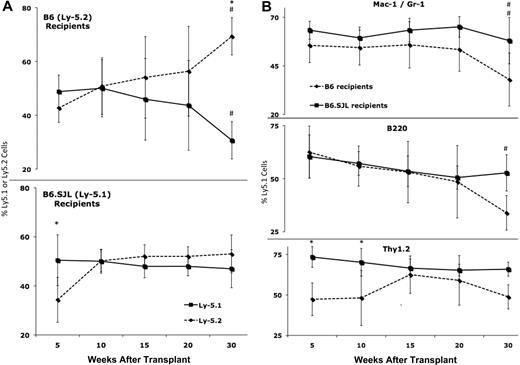 Figure 1. B6-derived Ly-5.2 cells exhibit competitive advantage in B6 recipients. (A top panel) Ly-5.2 cells increase significantly (#P < .0001) and Ly-5.1 cells decrease significantly (#P = .001) from 5 to 30 weeks after transplant in B6 recipients. Within the Ly-5+ population, the percentage of Ly-5.2 (mean ± SD) cells is significantly higher (*P = .001) than the percentage of Ly-5.1 (mean ± SD) cells at 30 weeks after transplant in B6 recipients. (Bottom panel) Ly-5.2 cells increase significantly (#P = .002) in B6.SJL recipients from 5 to 30 weeks after transplant. Within the Ly-5+ population, the percentage of Ly-5.1 cells (mean ± SD) is significantly higher (*P = .001) than the percentage of Ly-5.2 cells (mean ± SD) at 5 weeks after transplant in B6 recipients. (B) Within the Ly-5.1 population, the percentage of Mac-1/Gr-1 cells (mean ± SD) decreased significantly (##P = .009) in B6 and B6.SJL recipients, the percentage of B220 cells (mean ± SD) decreased significantly in B6 (#P = .03) but not B6.SJL (P = .5) recipients, and the percentage of Thy-1.2 cells dropped slightly (slope = −0.069) but not significantly (P = .6) in both strains. Cross-strain comparisons revealed a significant difference in Thy-1.2 cells at 5 (*P = .03) and 10 (*P = .02) weeks after transplant. Data were pooled from a total of 3 to 8 mice per strain at each time point.