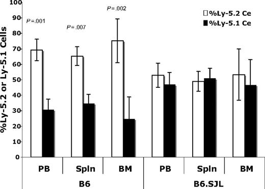 Figure 2. Ly-5.1 cells are underrepresented in all hematopoietic organs of B6 recipients. (A) In Ly-5–positive cells, the percentage of Ly-5.1 cells (mean ± SD) was significantly lower than the percentage of Ly-5.2 cells (mean ± SD) in the peripheral blood (P = .001), spleen (P = .007), and bone marrow (P = .002) of B6 mice 30 weeks after transplant.