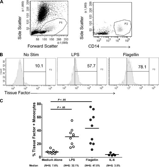 Figure 1. Exposure of human monocytes to TLR ligands, but not to IL-6, increases surface expression of the procoagulant TF. Whole blood was obtained from HIV-uninfected subjects and was exposed to LPS (50 ng/mL), flagellin (10 μg/mL), or IL-6 (30 μg/mL) for 3 hours. Surface expression of TF was measured on CD14+ monocytes by flow cytometry. (A) Gating strategy. (B) Representative histograms. (C) Summary data.