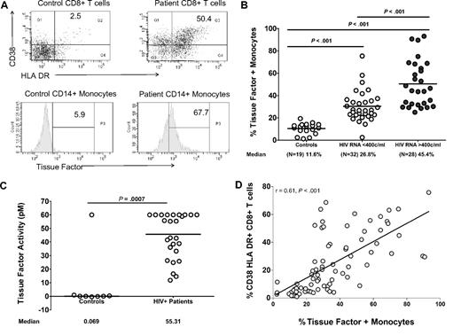 Figure 2. The proportion of monocytes expressing TF and plasma levels of bioactive TF are increased in HIV infection, and monocyte TF correlates with markers of immune activation. Whole-blood samples obtained from 60 HIV-infected donors and 19 healthy controls were examined for expression of TF on gated CD14+ monocytes and for markers of immune activation (HLA-DR and CD38) on gated CD8+ T cells by flow cytometry. (A) Representative histograms and dot plots. (B) Summary data among healthy controls, patients with controlled (HIV RNA < 400 copies/mL), and uncontrolled (HIV RNA > 400 copies/mL) viremia. (C) Bioactive TF was significantly higher in plasma samples from HIV-infected patients (n = 28) than in samples from uninfected controls (n = 8, P < .001). (D) Correlation between the proportion of TF+ monocytes and the proportion of CD8+ T cells that express activation markers (r = 0.61, P < .001).