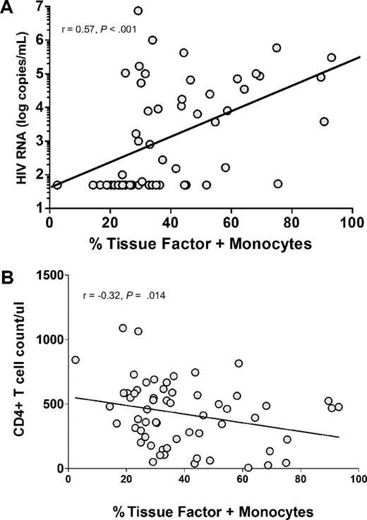 Figure 3. TF expression is correlated with the magnitude of viremia and is weakly correlated with CD4+ T-cell counts. (A) Correlation between the proportion of TF+ monocytes and plasma levels of HIV RNA in patients (r = 0.57, P < .001). (B) Correlation between the proportion of TF+ monocytes and circulating CD4+ T-cell numbers in patients (r = −0.32, P = .014).