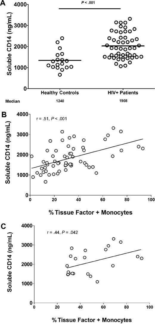 Figure 4. Plasma levels of the LPS coreceptor, CD14, are increased in HIV infection and correlate with the proportion of TF+ monocytes in patients with detectable viremia. Plasma was collected from whole-blood samples provided by HIV-infected (N = 46) and -uninfected donors (N = 18), and levels of sCD14 were measured. (A) sCD14 levels are higher in plasmas of HIV+ patients than in plasmas of healthy controls (P < .005). (B) Plasma levels of sCD14 correlate with the proportion of TF+ monocytes among all subjects (r = 0.51, P < .001). (C) Plasma levels of sCD14 correlate with the proportion of TF+ monocytes among patients with detectable viremia (r = 0.44, P = .042, n = 22).