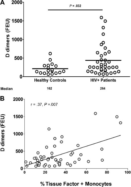 Figure 5. Plasma D-dimer levels are increased in HIV infection and correlate with the proportion of monocytes expressing TF. Plasma was collected from whole-blood samples provided by HIV-infected (n = 38) and -uninfected donors (n = 18), and levels of D-dimers were measured. (A) Levels of D-dimers are higher in plasma samples from HIV-infected patients than in samples from HIV-uninfected controls (P = .032). (B) Plasma levels of D-dimers correlate with the proportion of TF+ monocytes in all samples tested (r = 0.37, P = .007).