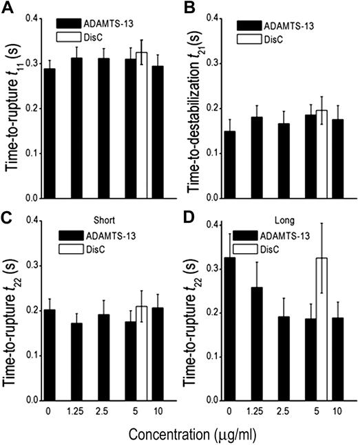 Figure 5. Effects of ADAMTS-13 concentration. Time-to-rupture t11 (A), time-to-destabilization t21 (B), and time-to-rupture t22 of the short (C) and long (D) groups were plotted versus ADAMTS-13 concentration. With the exception of t22, which was shortened by ADAMTS-13 in a dose-dependent manner, other time parameters were indifferent to the changing ADAMTS-13 concentration. DisC is a control construct without VWF-cleaving activity. Data were acquired by GPIbα-pulling and presented as mean ± SEM of several tens of measurements.