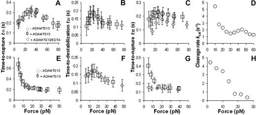 Figure 7. Force-dependent kinetics of destabilization and rupture. Time-to-rupture t11 (A,E) or t22 (C,G) or time-to-destabilization t21 (B,F) is plotted versus force measured in the absence (□) or presence of 5 μg/mL ADAMTS-13 without (◊) or with (○) 5mM EDTA for A1A2A3 adsorbed directly on polystyrene dish and pulled by GPIbα (A-C) or captured by preadsorbed anti-His mAb and pulled by CR1 (E-G). Data are mean ± SEM of several tens of measurements for each point. The rate of cleavage as a function of force was calculated by kcat = 1/t22 − 1/t220 denotes using the respective data in panel C (D) or panel G (H).