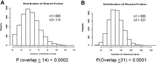 Figure 4. Meta-analysis to assess overlap between the 885 probe sets differentially expressed between responders and nonresponders in the training set, and 2 previously published datasets. The histograms represent the results of 10 000 simulations to determine the probability of seeing a concordance equal to or greater than what we observed. (A) Comparison with a gene profile of blastic versus chronic phase reported by Zheng et al.16 (B) Comparison with a gene profile of patients with short versus long duration of chronic phase on treatment with nonimatinib therapy reported by Yong et al.21
