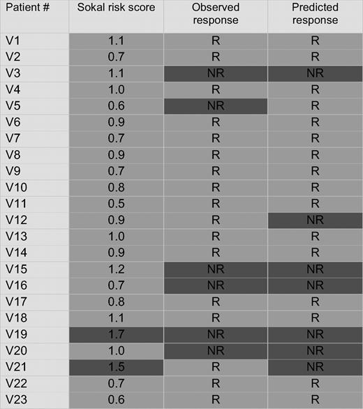 Sokal risk score (observed and predicted response in the validation set)