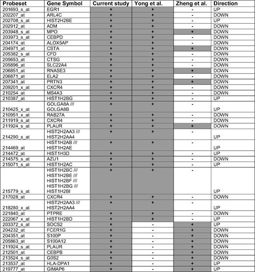 Overlap between gene signatures of non-response versus response (current study), short versus long duration of chronic phase with non-imatinib therapy (Yong et al.21), and blast crisis versus chronic phase (Zheng et al.16)