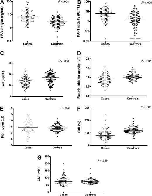 Figure 1. Fibrinolytic parameters in cases and controls. Comparison of plasma levels of t-PA antigen (A), PAI-1 activity (B), TAFI activity (C), plasmin inhibitor activity (D), fibrinogen (E), and FXIII (F) between patients with BCS (cases, n = 101) and healthy controls (n = 101). For t-PA antigen and PAI-1, the log-transformed values are depicted. (G) CLTs (in minutes) of patients with BCS (cases, n = 100) and healthy controls (n = 101) as measured using a plasma-based in vitro clot lysis assay. Individual data points and median values are given.
