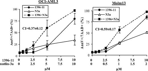 Figure 1. Activation of p53 and inhibition of XIAP synergistically promote apoptosis in p53 wt acute myeloid leukemia (AML) cells. OCI-AML3 and Molm13 cells were treated with nutlin-3a, 1396-11, or both. Cell death was determined at 24 hours. N3a indicates nutlin-3a; 1396, 1396-11.