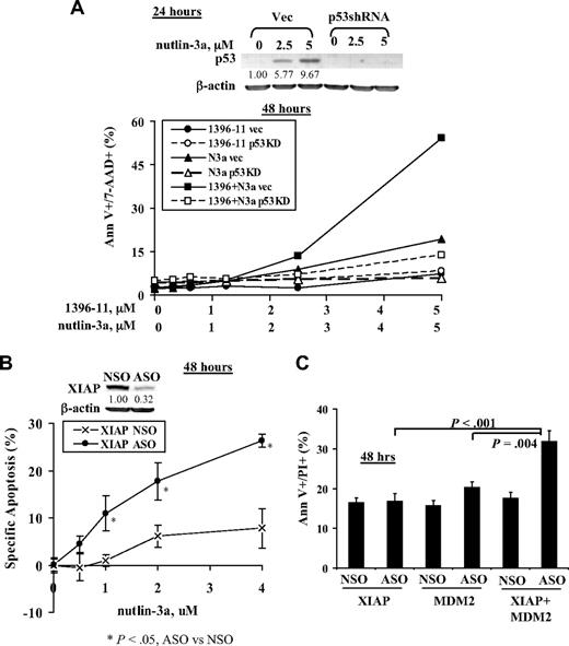 Figure 2. The synergy of nutlin-3a and 1396-11 on apoptosis is mediated via p53 activation and XIAP inhibition. (A) Knockdown of p53 by shRNA blunts the synergy of nutlin-3a and 1396-11. OCI-AML3vec and OCI-AML3p53shRNA cells were treated with nutlin-3a, 1396-11, or both for 48 hours. p53 levels were determined at 24 hours by Western blot. N3a indicates nutlin-3a; Vec, OCI-AML3vec cells (solid lines); and p53KD, OCI-AML3p53shRNA cells (dashed lines). (B) Inhibition of XIAP by ASO sensitizes OCI-AML3 cells to nutlin-3a. OCI-AML3 cells were treated with XIAP ASO and control oligonucleotide (NSO; both 6 μg) by electroporation for 24 hours and then treated with nutlin-3a for an additional 24 hours. Inhibition of XIAP was confirmed by Western blot at 24 hours. (C) Inhibition of XIAP and MDM2 by their respective ASOs enhances apoptosis induction. OCI-AML3 cells were transfected with XIAP ASO (9 μg), MDM2 ASO (8 μg), or both, for 48 hours by electroporation. Apoptosis was assessed by annexin V (Ann V) staining in the presence of a vital dye.