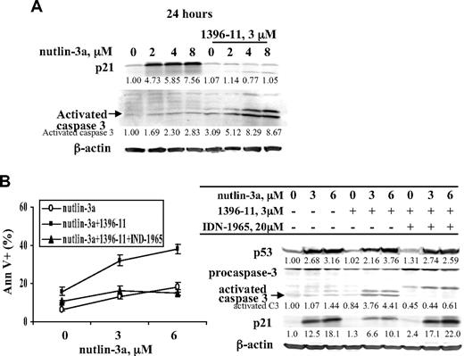 Figure 4. XIAP inhibition–mediated caspase activation potentiates p53-induced apoptosis by decreasing p53-induced p21. OCI-AML3 cells were treated with various concentrations of nutlin-3a, 1396-11 (3μM), or both, with or without pan-caspase inhibitor IDN-1965 (20μM). p21 and p53 induction and caspase activation were determined by Western blot (A-B) and cell death by annexin V staining (B).