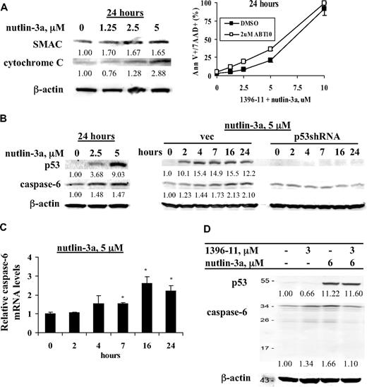 Figure 5. Activation of p53 enhances XIAP inhibition-induced cell death by promoting mitochondrial release of SMAC and by inducing expression of caspase-6. (A) OCI-AML3 cells were treated for 24 hours with various concentrations of nutlin-3a and levels of cytosolic and mitochondrial SMAC were determined by Western blot. Cells were also treated with various concentrations of 1396-11 + nutlin-3a with or without 2μM ABT-10 and cell death was assessed. (B) OCI-AML3 cells were treated with nutlin-3a for 24 hours and OCI-AML3vec and OCI-AML3p53shRNA cells were treated with 5μM nutlin-3a for various times. p53 and caspase-6 protein levels were determined by Western blot. (C) OCI-AML3 cells were treated with 5μM nutlin-3a for different time periods, as indicated. Caspase-6 mRNA levels were determined by real-time RT-PCR. (D) OCI-AML3 cells were treated with 1396-11, nutlin-3a, or both for 24 hours. p53 and caspase-6 protein levels were determined by Western blot.