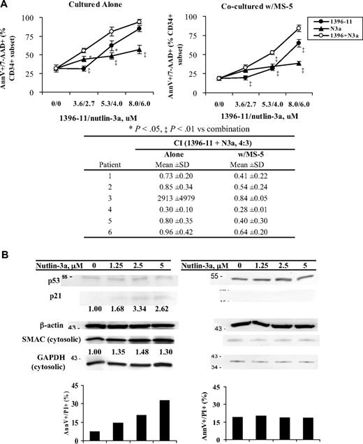 Figure 6. Simultaneous inhibition of XIAP and MDM2 enhances cell death in samples from AML patients and cell death is enhanced by the combination even when they are protected by MSCs. (A) Mononucleocytes from blasts of AML patients were treated with 1396-11, nutlin-3a, or both for 24 hours, in suspension or cocultured with MS-5. Cell death was determined in the CD34+ population by annexin V/7-AAD staining. The CI of the combination for each patient is shown under the graph. 1396 indicates 1396-11; N3a, nutlin-3a. (B) Mononuclear cells from blasts of AML patients were treated with nutlin-3a for 24 hours. Cell death was determined by annexin V/PI staining and proteins by Western blot.