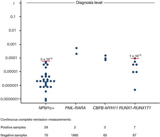 Figure 1. Low-level positive RQ-PCR samplings in patients in CCR. x-axis, MRD target; y-axis, MRD marker expression level relative to diagnostic level, arbitrarily set to 1. Numbers below the figure depict the number of low-level positive samples, and negative samples in patients with available diagnostic levels. Suggested cutoff levels for RUNX1-RUNX1T1 and NPM1c are shown in red bars and given in numbers. Sensitivity of each test can be understood as the lower of the difference between diagnostic level and the sample quality-dependent sensitivity (typically between 1 × 10−5 and 1 × 10−3) and cutoff level (NPM1c and RUNX1-RUNX1T1).