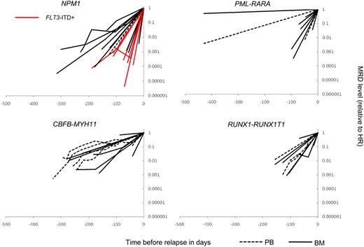 Figure 2. Relapse kinetics according to molecular lesion. Increasing MRD marker levels are shown in patients between time of molecular relapse and diagnosis of HR. Expression normalized to HR level (set to 1). x-axis, Time before HR. y-axis, Normalized MRD levels with PB and BM values depicted separately.