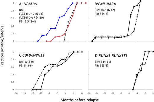 Figure 3. Conversion to PCR positivity. x-axis, Time, HR occurred at t = 0. y-axis, Fraction-positive samples in each prerelapse interval. Median number of evaluable MRD profiles in each interval is shown for each molecular marker (panels A-D; range in parentheses). Solid lines, BM; broken lines, PB.A: NPM1c: blue, FLT3-ITD−; red, FLT3-ITD+. B: PML-RARA. C: CBFB-MYH11. D: RUNX1-RUNX1T1.