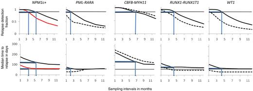 Figure 4. Comparisons between different molecular markers regarding RDF and tm. x-axis, Sampling time in months. y-axis, RDF (top), median time from MR to HR (tm; bottom). Horizontal black lines, top panels: RDF equaling 90%. Bottom panels, tm equaling 60 days. Blue lines in top panel represent sampling interval necessary to ensure 90% relapse detection. Blue lines in bottom panels show corresponding tm values. Solid lines, BM; broken lines, PB; NPM1c-based MRD follow-up: black line, FLT3-ITD− and red line, FLT3-ITD+. PML-RARA–based MRD follow-up: PB sampling intervals above 6 months not shown as model handles situation of long sampling intervals in very heterogeneous populations poorly.