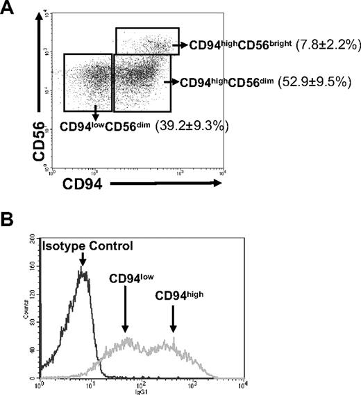 Figure 1. Dissection of human CD56+CD3− NK-cell subsets by CD94 surface expression. (A) Mononuclear cells freshly isolated from peripheral blood were stained with anti-CD3, anti-CD56, and anti-CD94 fluorescently labeled mAb. CD56+CD3− NK cells were then gated for quantification of CD94 surface density. The dot plot shown is for a representative donor, and the numbers in the plot are averaged from 14 healthy donors and represent the percentage of total NK cells ± SD belonging to each subset of CD94highCD56bright, CD94highCD56dim and CD94lowCD56dim. (B) Comparison of CD94-PE antibody staining (gray) and its isotype control IgG1-PE staining (black) of NK cells gated on CD56+CD3−.