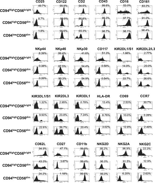 Figure 2. Quantification of surface antigen expression on human NK subsets defined by CD56 and CD94. Peripheral blood NK cells were enriched to purity 50% to 85% using RosetteSep cocktail and then stained with anti-CD3, anti-CD56, and anti-CD94–conjugated mAb, as well as a mAb directed against the surface antigens indicated in each histogram. Each of the 3 gated populations (CD94highCD56bright, CD94highCD56dim, and CD94lowCD56dim) was then assessed for positivity for surface expression of the fourth antigen as shown compared with its isotype control (not shown). The number in each histogram shows the percentage of cells that are positive for the indicated antigen(s), and is averaged from at least 3 different normal donors.