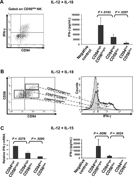 Figure 3. CD94 identifies functionally distinct human CD56dim NK-cell subsets with regard to IFN-γ production. (A left panel) Enriched NK cells were costimulated with IL-12 and IL-18 for 24 hours followed by intracellular staining for IFN-γ. After gating on CD56dimCD3− cells, density of CD94 surface expression and intracellular IFN-γ production were simultaneously assessed as shown in the representative dot plot. (A right panel) Equal numbers of the 3 NK-cell subsets were stimulated with IL-12 plus IL-18, followed by measurement of secreted IFN-γ using ELISA. (B) Relative comparison of each of the 3 NK-cell subsets (left) costimulated by IL-12 and IL-18 for 24 hours in ability to produce IFN-γ using intracellular flow-cytometric analysis (right). Cells on the right side of the dashed vertical line are positive for IFN-γ. The figures are representative of at least 3 separate experiments. (C) Equal numbers of the 3 NK-cell subsets were stimulated with IL-12 plus IL-15 for 24 hours, followed by measurement of IFN-γ mRNA by real-time PCR (left) as well as secreted IFN-γ by ELISA (right). Bar graphs (A,C) represent mean ± SD for at least 3 experiments. Enriched NK cells under no monokine stimulation were used as a negative control for IFN-γ ELISA assay (A,C).
