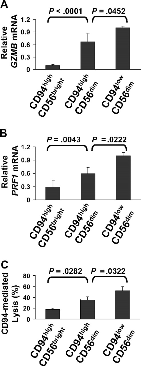 Figure 4. The CD94highCD56dim NK-cell subset shows an intermediate level of granzyme B and perforin 1 gene expression and CD94-mediated redirected killing compared with the CD94highCD56bright and the CD94lowCD56dim NK-cell subsets. (A-B) Real-time PCR analysis of GZMB (A) and PRF1 (B) using cDNA from the freshly sorted CD94highCD56bright, CD94highCD56dim, and CD94lowCD56dim NK-cell subsets. Data are summarized from 6 donors, and the error bars represent SD. (C) 51Cr cytotoxicity analysis of the aforementioned sorted 3 NK-cell subsets against the murine cell line P815 in the presence of the purified anti–human CD94 mouse mAb. Data are summarized from 3 donors, and the error bars represent SD.