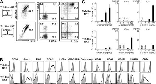 Figure 4. Analysis of NKT cells derived from NKT-ES cells. (A) FACS profiles of in vitro–generated NKT cells. Cells developed from NKT-ES cells on day 20 of culture with OP9/Dll-1 (Th2-like NKT) or by the switch culture using OP9/control (Th1-like NKT) were gated on the α-GalCer/CD1d dimer+ TCRβ+ fraction and further analyzed for the expression of the indicated markers, NK1.1 versus CD3ϵ and CD4 versus CD8. (B) Surface phenotypes of in vitro–generated NKT cells. Gated fractions shown in panel A were further analyzed for the expression of the indicated markers. Shadowed profiles indicate isotype-matched control staining. (C) Proliferation and cytokine production of in vitro–generated NKT cells upon stimulation with α-GalCer. In vitro–generated NKT cells (106/mL) were cocultured with bone marrow–derived dendritic cells (105/mL) in the presence of the indicated dose of α-GalCer (100 ng/mL). ND indicates not detected. Average of triplicate and SD is shown. One representative of 3 experiments is shown.