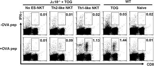 Figure 5. In vivo adjuvant activity of in vitro–generated Th1-like NKT cells. Th1-like NKT cells were generated as shown in Figure 2C. Jα18−/− mice were reconstituted with or without (No ES-NKT) Th1-like NKT cells (2 × 106/mouse) and immunized with OVA-loaded TAP−/− spleen cells (2 × 107) and α-GalCer (2 μg; TOG immunization). One week later, spleen cells were restimulated in vitro with or without 1μM OVA peptide (257-264) as described.34 As a control, spleen cells from wild-type B6 mice or Jα18−/− mice reconstituted with Th2-like NKT cells (generated as shown in Figure 2B and that had been treated with or without TOG immunization) were stimulated in vitro with or without OVA257-264 peptide. The percentage of IFN-γ–producing CD8+ T cells stimulated with or without OVA is shown by the intracellular cytokine staining (boxed). One representative of 4 independent experiments is shown.