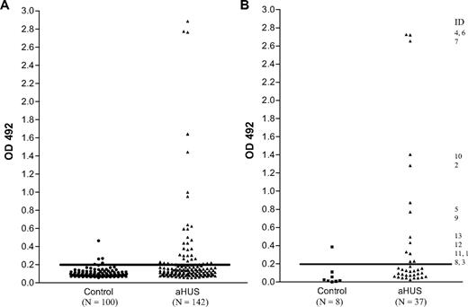 Figure 1. Detection of factor H autoantibodies. Factor H autoantibodies in aHUS patients and control subjects were detected by the use of a sensitive ELISA as described in “Factor H autoantibody assay.” (A) OD492 for 100 control subjects and 142 aHUS patients. (B) OD492 for 8 control subjects and 37 aHUS patients with an uncorrected OD value greater than or close to 0.215 (the mean + 2SD for the 100 control subjects) after background reactivity to BSA has been subtracted to exclude false-positive interactions. The identity of the 13 factor H autoantibody–positive patients is shown.
