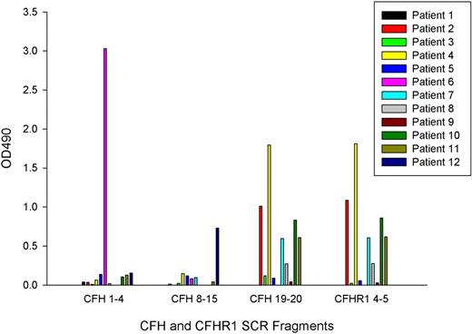 Figure 3. Autoantibody reactivity with short factor H fragments. Autoantibody binding to factor H fragments (corresponding to SCRs 1-4, 8-15, and 19-20) and a factor H–related protein 1 fragment (SCR 4-5) was assessed by the use of ELISA in a similar manner to the original autoantibody screen. Molar equivalent concentrations of the SCR fragments were coated onto separate ELISA plates, and a BSA subtraction was performed. Results are representative of 3 separate experiments.