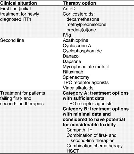 Therapies for the treatment of ITP