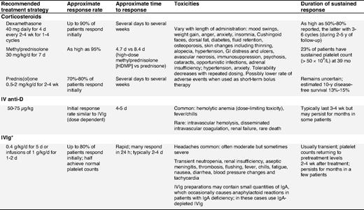First-line treatment options for adult ITP patients
