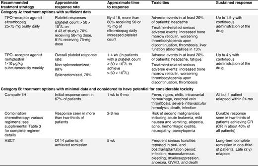 Recommendations for adult patients failing first- and second-line therapies