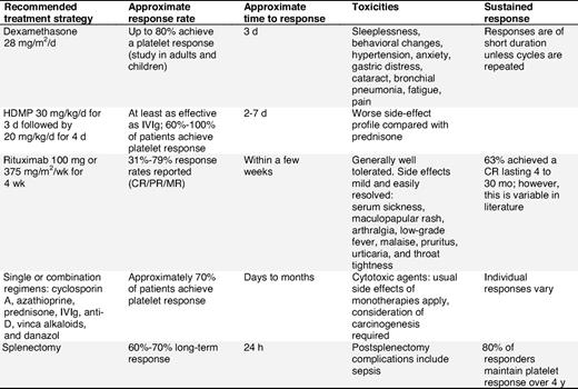 Treatment options in children with persistent or chronic ITP