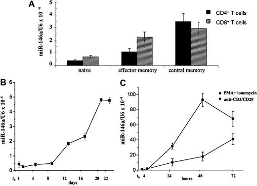 Figure 1. MiR-146a is expressed in T lymphocytes. (A) MiR-146a levels were measured in human purified primary CD4+ and CD8+ cells by qRT-PCR, using U6 levels to normalize expression. (B) CD4+CD45RA+ human naive T lymphocytes were stimulated with PMA and ionomycin and miR-146a levels were measured at different times by qRT-PCR. (C) Jurkat cells were stimulated with anti-CD3/CD28 Abs or with PMA and ionomycin and MiR-146a levels were measured at different times by qRT-PCR. Each bar is the mean of 3 independent experiments.