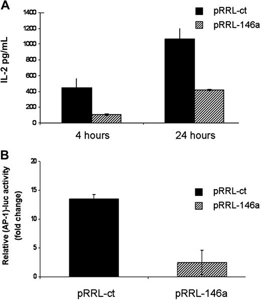 Figure 4. MiR-146a impairs IL-2 production and AP-1 activity. (A) pRRL-ct and pRRL-146a Jurkat cells were stimulated with anti-CD3/CD28 Abs for 4 and 24 hours and IL-2 levels were determined by ELISA assay. Each bar is the mean of 3 independent experiments. (B) Jurkat cells were cotransfected with the (AP-1)-luc reporter plasmid together with pGL3-tk-luc used for normalization of transfection. Cells were stimulated with anti-CD3/CD28 Abs for 24 hours and the relative promoter activity was measured by renilla/firefly Dual-Luciferase assay. Relative promoter activity in stimulated cells is compared with that in nonstimulated cells, which is set to 1. Each bar is the mean of 3 independent experiments (P < .05).