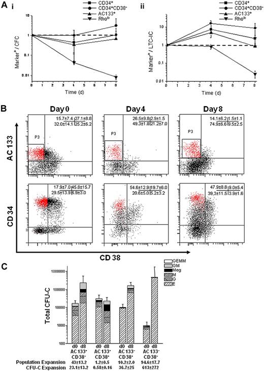 Figure 1. AC133 expression correlates with progenitor function, and the AC133+CD38− phenotype marks a CD34hiCD38− subpopulation. (A) The expression of AC133+, Rholo, CD34+, and CD34+CD38− markers was quantitatively evaluated for their progenitor function in culture by the following relationship: percentage of marker+ cells/number of CFU-C or LTC-ICs. Correlation between marker expression and (Ai) CFU-C or (Aii) LTC-IC function was tracked over 8 days in culture and normalized to 1 based on day 0 values. (CFU-Cs per 500 cells plated on days 0, 4, and 8 were 53.5 ± 44, 159 ± 32, and 60.5 ± 25.2, respectively. LTC-ICs per 2000 cells plated at day 0, 4, and 8 were 39 ± 12, 9 ± 1.4, and 16.3 ± 10.2, respectively.) An ideal marker would closely correlate with progenitor function resulting in a constant relative frequency during culture (dashed line). (B) Representative flow cytometry plots comparing the expression of AC133 and CD38 with CD34 and CD38 on UCB Lin− cells cultured for 8 days (n = 9 independent experiments). Cells were stained with either AC133 and CD38 or CD34 and CD38. AC133+CD38- cells (P3) mark a CD34hiCD38− subpopulation that enriches the CD34+CD38− population 2.5-fold (P < .001). (C) UCB Lin− cells were sorted into 4 populations (AC133+CD38−, AC133+CD38+, AC133−CD38+, and AC133−CD38−) before and after culture and then plated in CFU-C clonogenic assays (n = 5). The AC133+CD38− subpopulation contained more CFU-GM after culture than the AC133+CD38+ (P = .005), AC133−CD38+ (P = .02), and AC133−CD38− (P = .1) subpopulations and more CFU-mix after culture than the AC133+CD38+ (P = .05), AC133−CD38+ (P = .06), and AC133−CD38− (P = .01) subpopulations.
