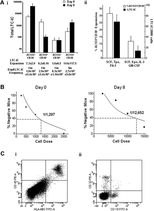 Figure 2. The AC133+CD38− phenotype corresponds with LTC-IC and SRC function and expansion. UCB Lin− cells were sorted into 4 populations (AC133+CD38−, AC133+CD38+, AC133−CD38+, and AC133−CD38−) before and after culture and then plated in LTC-IC clonogenic assays (n ≥ 3) or transplanted into NOD/SCID mice. (Ai) The AC133+CD38− population contained significantly more LTC-ICs than the AC133+CD38+ (P = .002), AC133−CD38+ (P = .002), and AC133−CD38− (P = .009) populations. (Aii) AC133+CD38− cells were placed in either supportive (SCF, FMS-like tyrosine kinase 3 ligand, thrombopoietin) or differentiation (SCF, erythropoietin, interleukin-3, and GM-CSF) cultures. AC133+CD38− expression was 31.5% ± 4.4% versus 11.9% ± 3.7% (P = .04), and LTC-IC frequency was 68.4 plus or minus 13.5 and 13.6 ± 9.4 per 2000 cells (P < .01) in the supportive and differentiation cultures, respectively. (B) Cultured cells were sorted and transplanted intravenously into NOD/SCID mice, and analyzed 7 to 8 weeks after transplantation. Because the majority of SRC activity was present in the AC133+CD38− population, limiting dilution analysis in NOD/SCID mice (n = 52) was performed with day 0 AC133+CD38− uncultured cells and day 8 AC133+CD38− cultured cells. (C) Mice engrafted with AC133+CD38− cells were secondarily transplanted into NOD/SCID mice and analyzed for the presence of human (Ci) CD45+HLA-ABC+ and (Cii) CD19+ and CD33+ cells 8 weeks after transplantation (n = 2). Statistics were calculated using the Mann-Whitney U test.