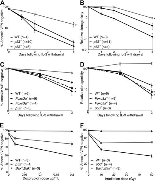 Figure 1. Loss of p53 but not loss of FoxO3a confers short-term as well as clonogenic survival advantage to IL-3–dependent HoxB8-immortalized myeloid progenitor cells after cytokine deprivation. (A) Multiple independent IL-3–dependent HoxB8-immortalized myeloid progenitor lines (number of individual clones tested indicated as n) of the indicated genotypes were deprived of IL-3 over a 5-day time course. Cell viability was determined by flow cytometry analysis after staining with FITC-conjugated Annexin V plus PI. The results show means ± SEMs of 2 independent experiments. Asterisk denotes a P value between WT and p53−/− cells of .0012 at day 1, .0018 at day 2, and .044 at day 5 with t test (2-tailed, 2-sample equal variance). (B) Cells from panel A were plated in soft agar in the presence of IL-3 after the indicated times of culture in the absence of IL-3 (n refers to the number of independent clones analyzed). Colonies were counted after 14 days, and their clonogenicity was determined. The results show means ± SEMs of 2 independent experiments. Asterisk denotes P value between WT and p53−/− cells of .019 at day 1, .0051 at day 2, and .023 at day 5 with t test (2-tailed, 2-sample equal variance). (C) Multiple independent FDM lines (numbers indicated as n) of the indicated genotypes were deprived of IL-3 over a 2-day time course. Cell viability was determined as described in panel A. The results show means ± SEMs of 4 independent experiments. Asterisk denotes a P value between WT and FoxO3a−/− cells of .0025 and between WT and FoxO3a+/− cells of .0023 at day 2 with t test (2-tailed, 2-sample equal variance). (D) Clonogenicity of cells from panel C was determined as described in panel B. Asterisk denotes a P value between WT and FoxO3a−/− cells of .052 and between WT and FoxO3a+/− cells of .015 at day 2 with t test (2-tailed, 2-sample equal variance). The results show means ± SEMs of 4 independent experiments. (E) Multiple clones (n) of the indicated genotypes were cultured in the presence or absence of doxorubicin for 24 hours before viability was analyzed as described in panel A. The results shown are means ± SEMs of 2 independent experiments. (F) Multiple clones (n) of the indicated genotypes were subjected to irradiation were then cultured for 24 hours. Viability was analyzed as described in panel A. The results shown are means ± SEMs of 4 independent experiments.