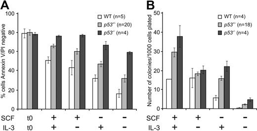 Figure 2. Loss of p53 confers clonogenic survival advantage to primary hematopoietic progenitor cells after cytokine deprivation. (A) Early hematopoietic progenitor cells were isolated from fetal livers of WT (p53+/+), p53+/−, or p53−/− E14.5 embryonic mice (n indicates the numbers of embryos analyzed). The c-kit (CD117)–positive and Lineage (Lin)–negative cells were sorted with the use of FACS and cultured in the presence or absence of SCF or IL-3 or both. After 24 hours in culture, cell viability was analyzed as described in Figure 1A. The results shown are means ± SEMs of 4 independent experiments. (B) Cells from panel A were placed into soft agar containing IL-3 plus SCF, and their clonogenicity was determined by counting colonies after 14 days. The n refers to the numbers of embryos analyzed (the n of WT cells cultured in the presence of SCF and IL-3 was 2). The results shown are means ± SEMs of 4 independent experiments.