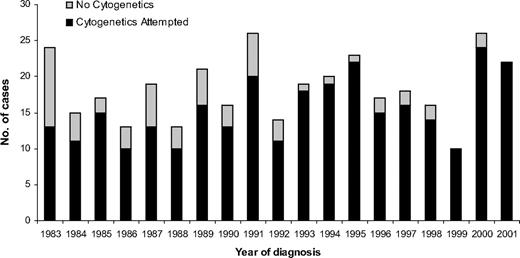 Figure 1. Number of patients diagnosed in the northern part of England with adult ALL between 1983 and 2001 subdivided by cytogenetic analysis at diagnosis.