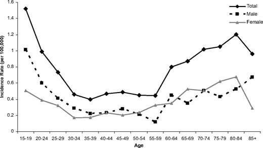 Figure 2. Age-specific incidence of adults with ALL in the northern part of England by sex.