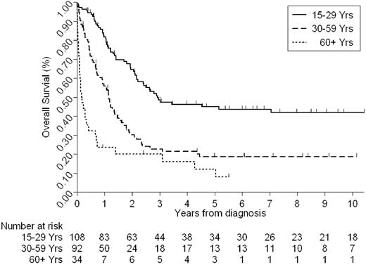 Figure 3. OS of adults with ALL by age at diagnosis.