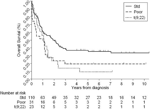 Figure 4. OS of adults with ALL by cytogenetic risk group.