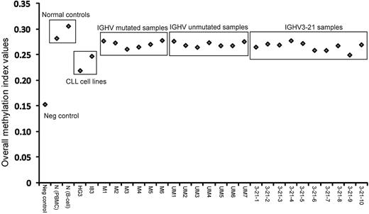 Figure 1. MI for the 27 samples included in the present study.