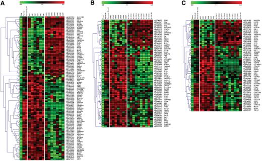 Figure 2. Supervised hierarchical clustering of methylated/unmethylated genes between CLL subgroups. Three different comparisons were made: (A) IGHV mutated (samples M1 to M6) versus IGHV unmutated (samples UM1 to UM7), (B) IGHV unmutated versus IGHV3-21 (samples 3-21-1 to 3-21-10), and (C) IGHV mutated versus IGHV3-21. Two normal healthy control samples and 1 negative control were included for comparison. A gradient color scale ranging between green (completely unmethylated) and red (completely methylated) is included.