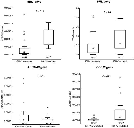 Figure 4. Validation experiments using quantitative RT-PCR. Relative expression data presented as box plots for the following genes: VHL, ABI3, ADORA3, and BCL10. Twenty-seven IGHV unmutated and 23 IGHV mutated CLL cases were investigated that had been not included in the methylation array analysis. Values of P are indicated above each box plot. Boxes indicate the interquartile range (25%-75%) with the smaller inner square indicating the median. The whiskers show the minimum and maximum values, except for outliers (○).