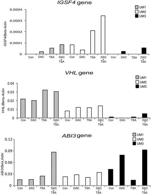Figure 6. RT-PCR analysis showing the reexpression of methylated tumor suppressor genes in unmutated CLL. Three different candidate tumor suppressor genes—(A) IGSF4, (B) ABI3, and (C) VHL—were investigated in 3 IGHV unmutated CLL samples (UM1 to UM3, shown in different colors) with and without treatment using the methyl inhibitor DAC, the HDAC inhibitor TSA, or in combination. Con indicates control.